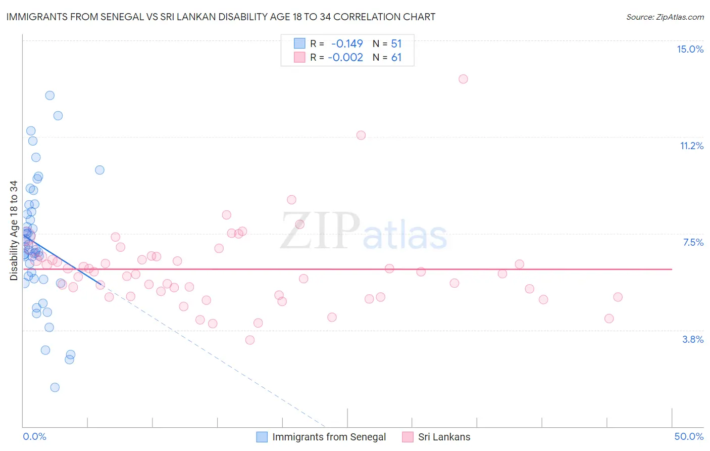 Immigrants from Senegal vs Sri Lankan Disability Age 18 to 34