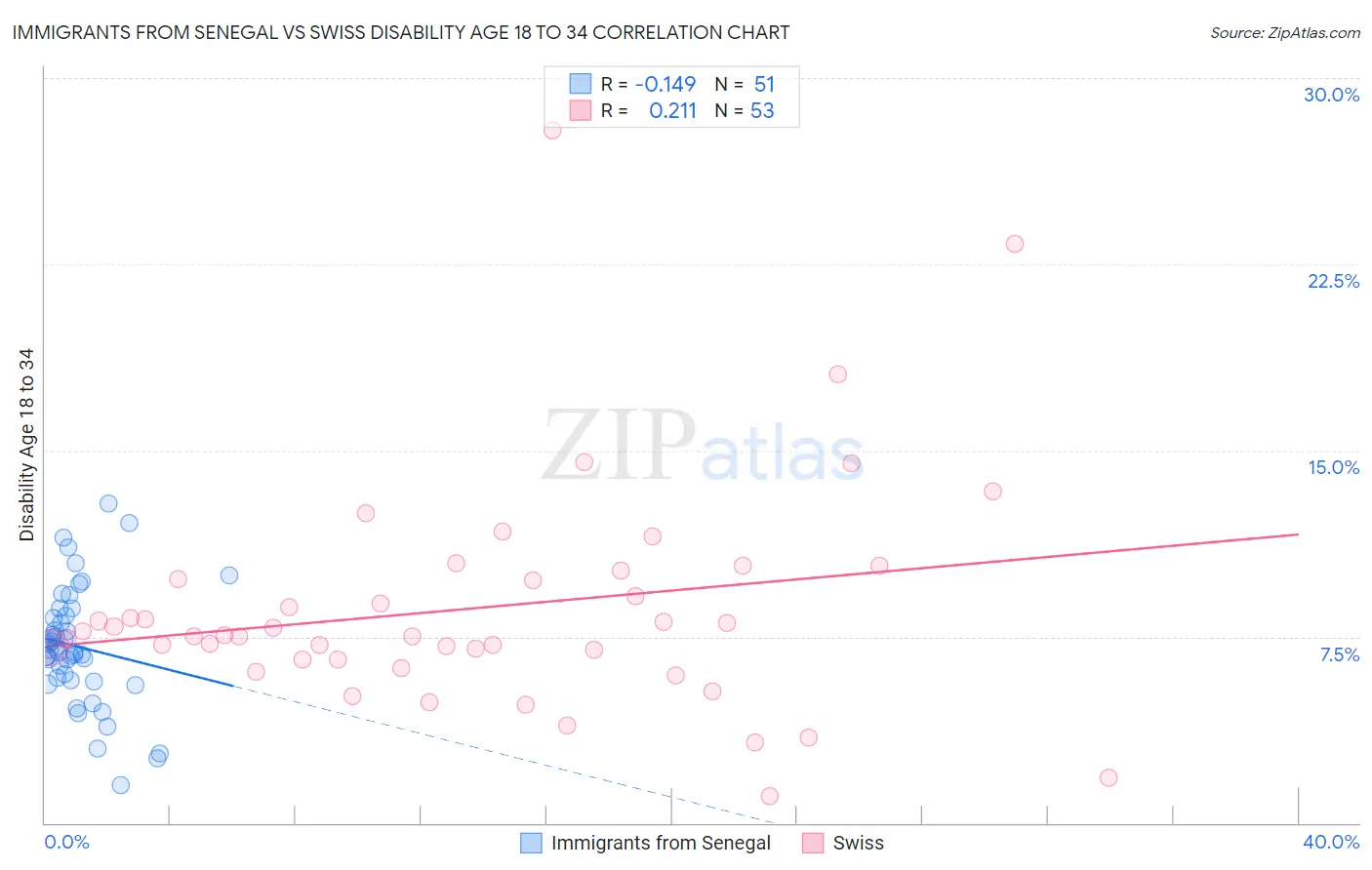 Immigrants from Senegal vs Swiss Disability Age 18 to 34
