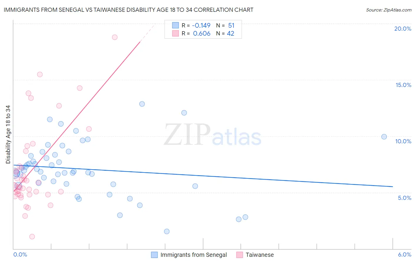 Immigrants from Senegal vs Taiwanese Disability Age 18 to 34