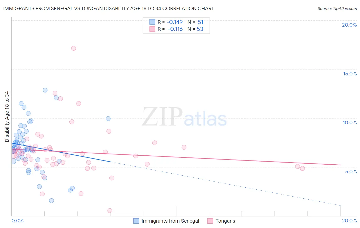 Immigrants from Senegal vs Tongan Disability Age 18 to 34