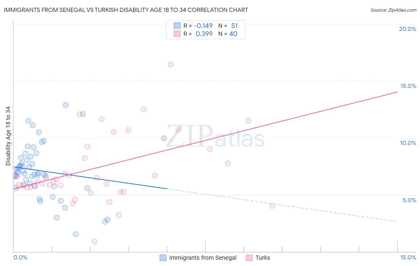Immigrants from Senegal vs Turkish Disability Age 18 to 34