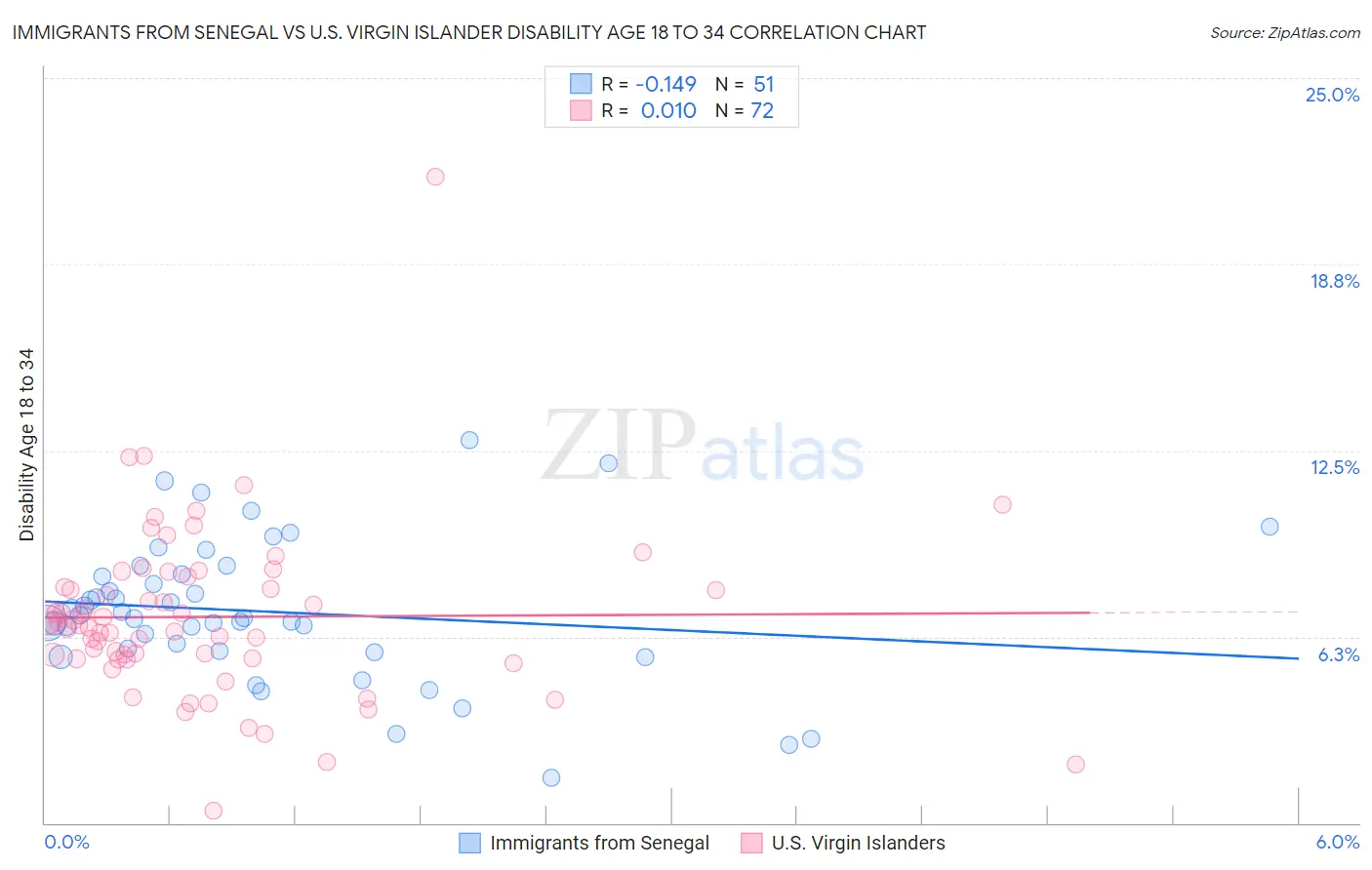 Immigrants from Senegal vs U.S. Virgin Islander Disability Age 18 to 34