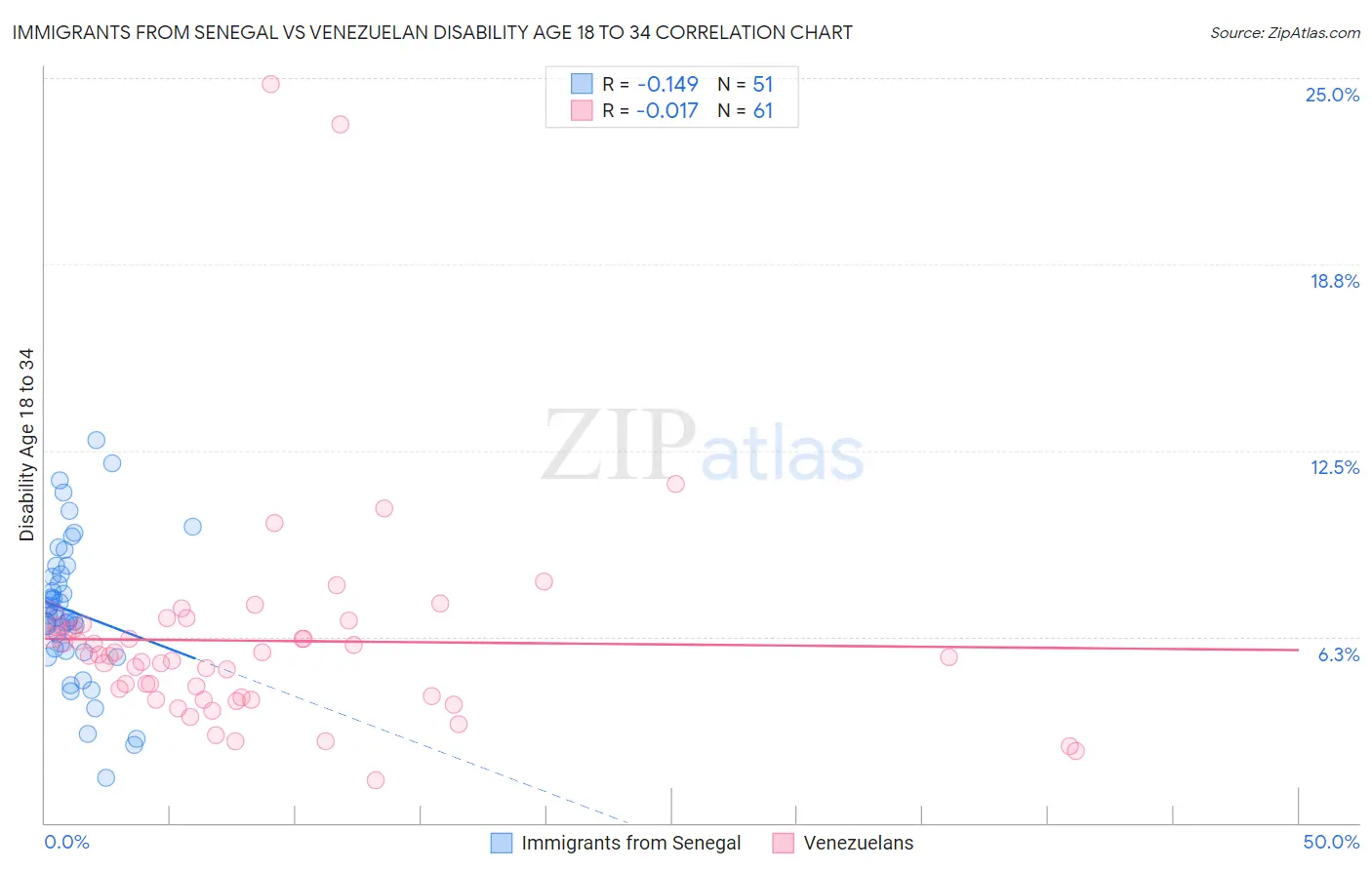 Immigrants from Senegal vs Venezuelan Disability Age 18 to 34