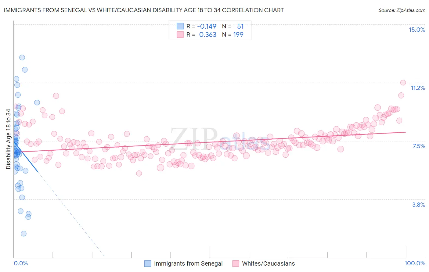 Immigrants from Senegal vs White/Caucasian Disability Age 18 to 34