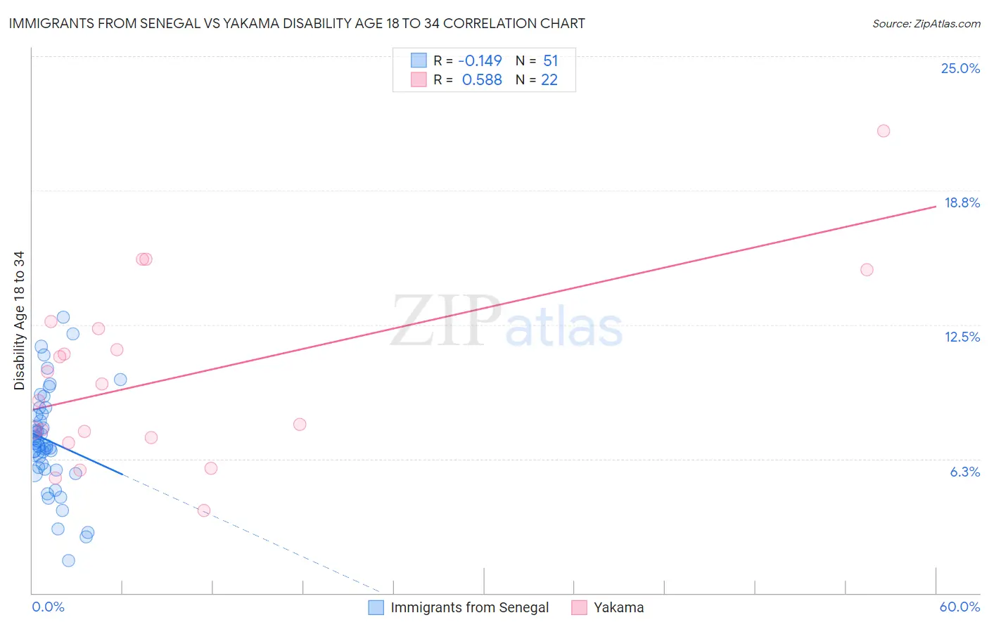 Immigrants from Senegal vs Yakama Disability Age 18 to 34