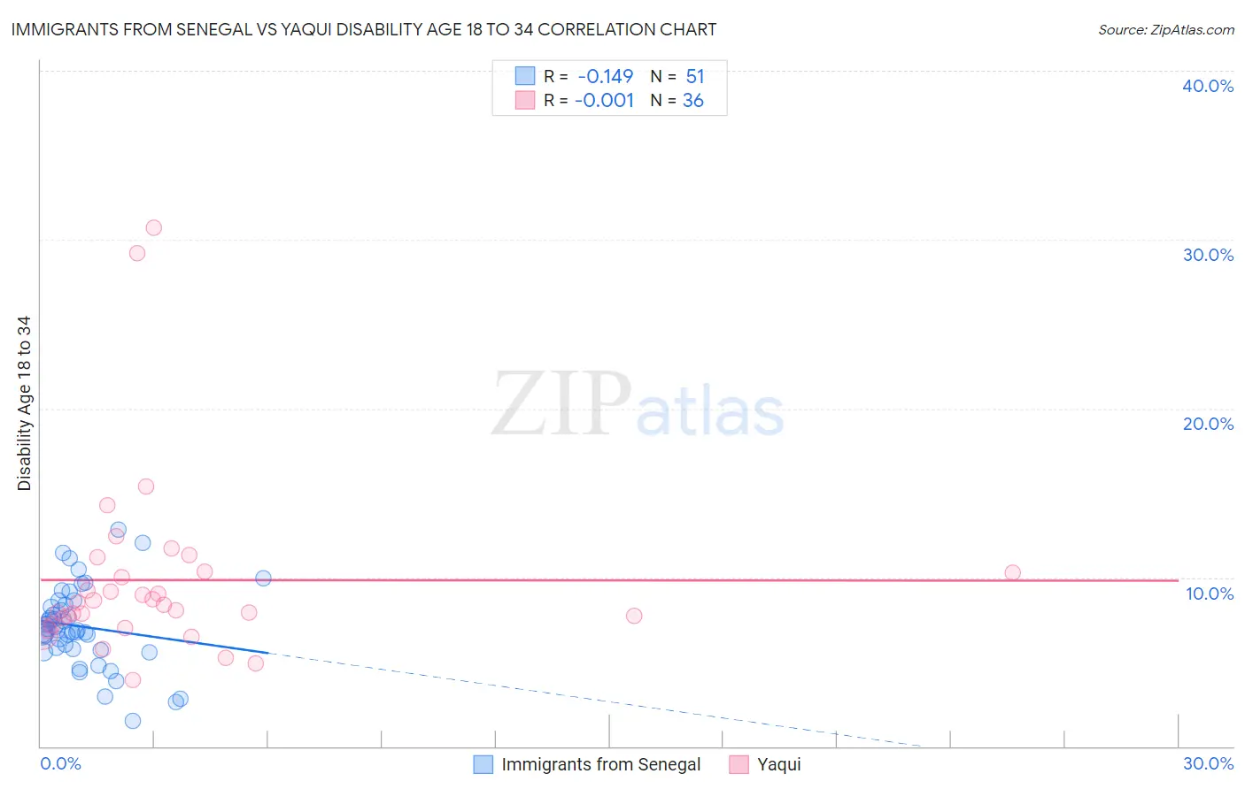 Immigrants from Senegal vs Yaqui Disability Age 18 to 34