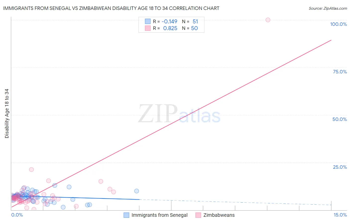 Immigrants from Senegal vs Zimbabwean Disability Age 18 to 34