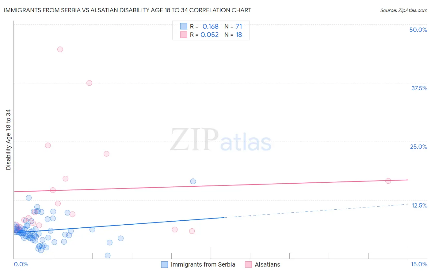 Immigrants from Serbia vs Alsatian Disability Age 18 to 34