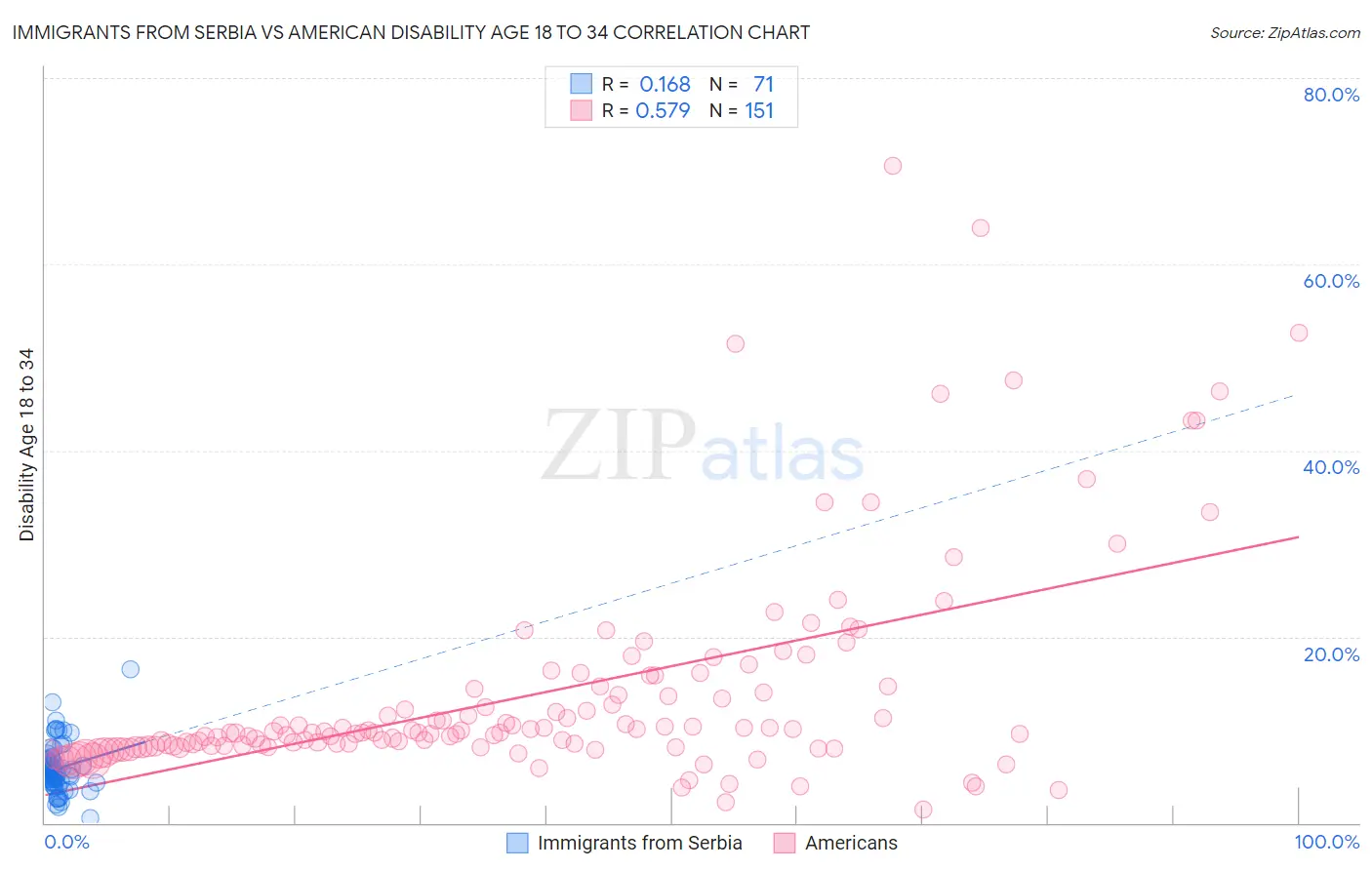 Immigrants from Serbia vs American Disability Age 18 to 34