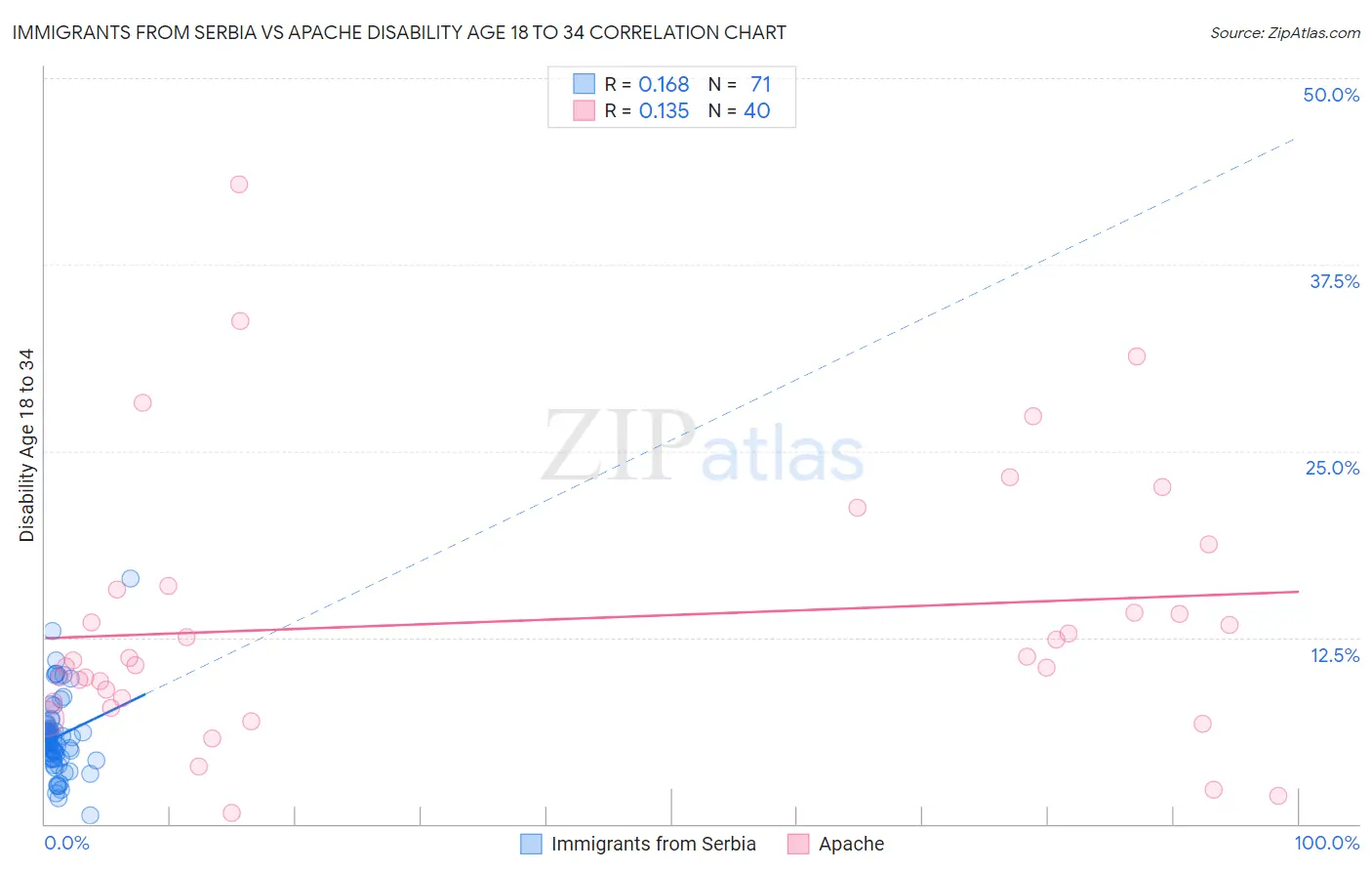 Immigrants from Serbia vs Apache Disability Age 18 to 34