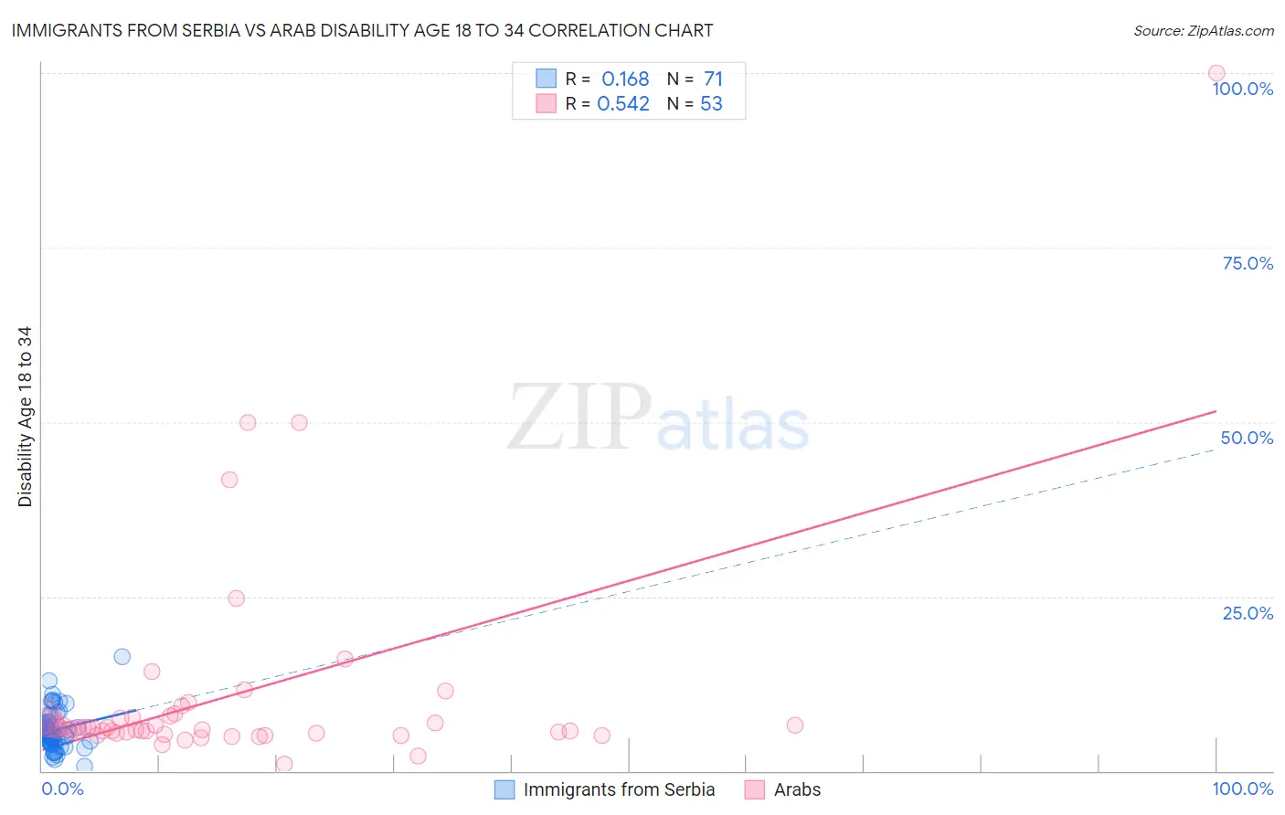 Immigrants from Serbia vs Arab Disability Age 18 to 34