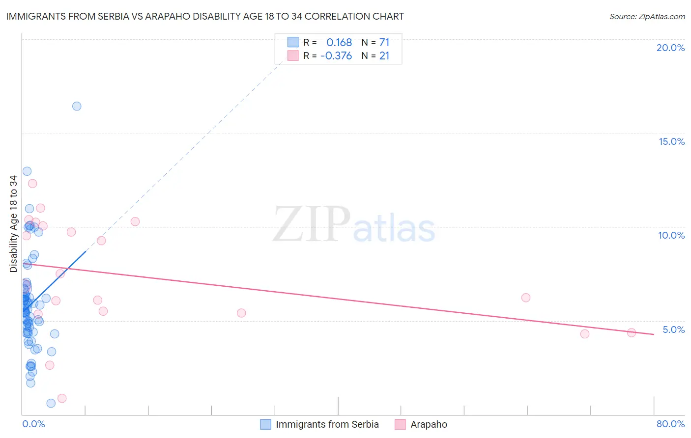 Immigrants from Serbia vs Arapaho Disability Age 18 to 34