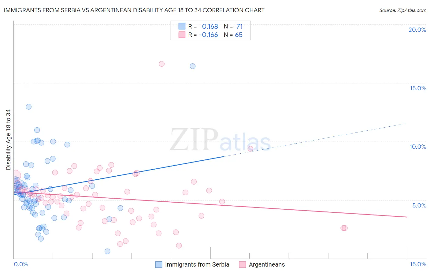 Immigrants from Serbia vs Argentinean Disability Age 18 to 34