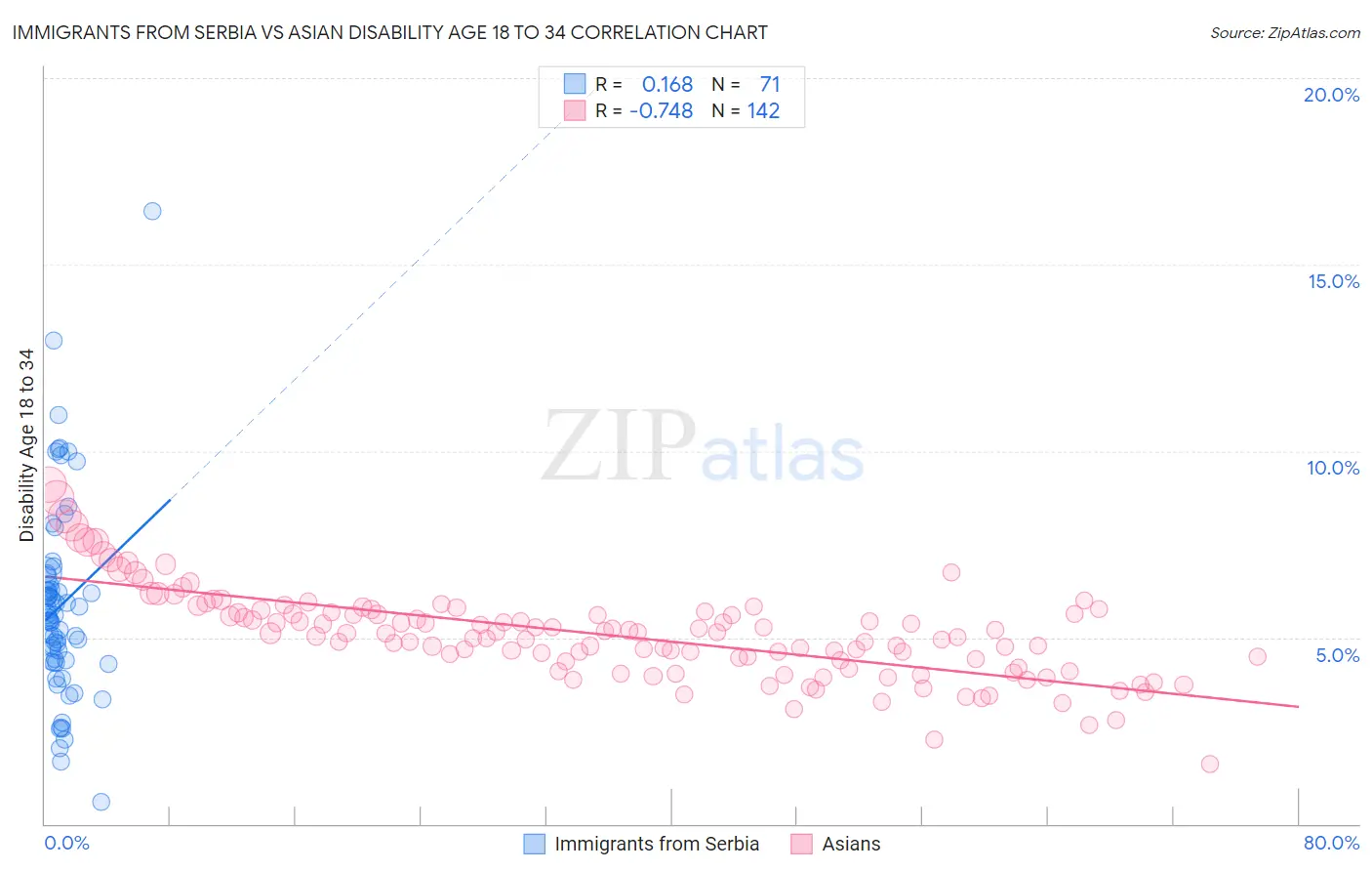 Immigrants from Serbia vs Asian Disability Age 18 to 34