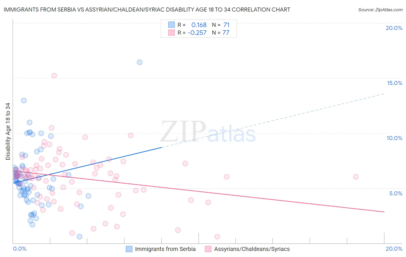 Immigrants from Serbia vs Assyrian/Chaldean/Syriac Disability Age 18 to 34
