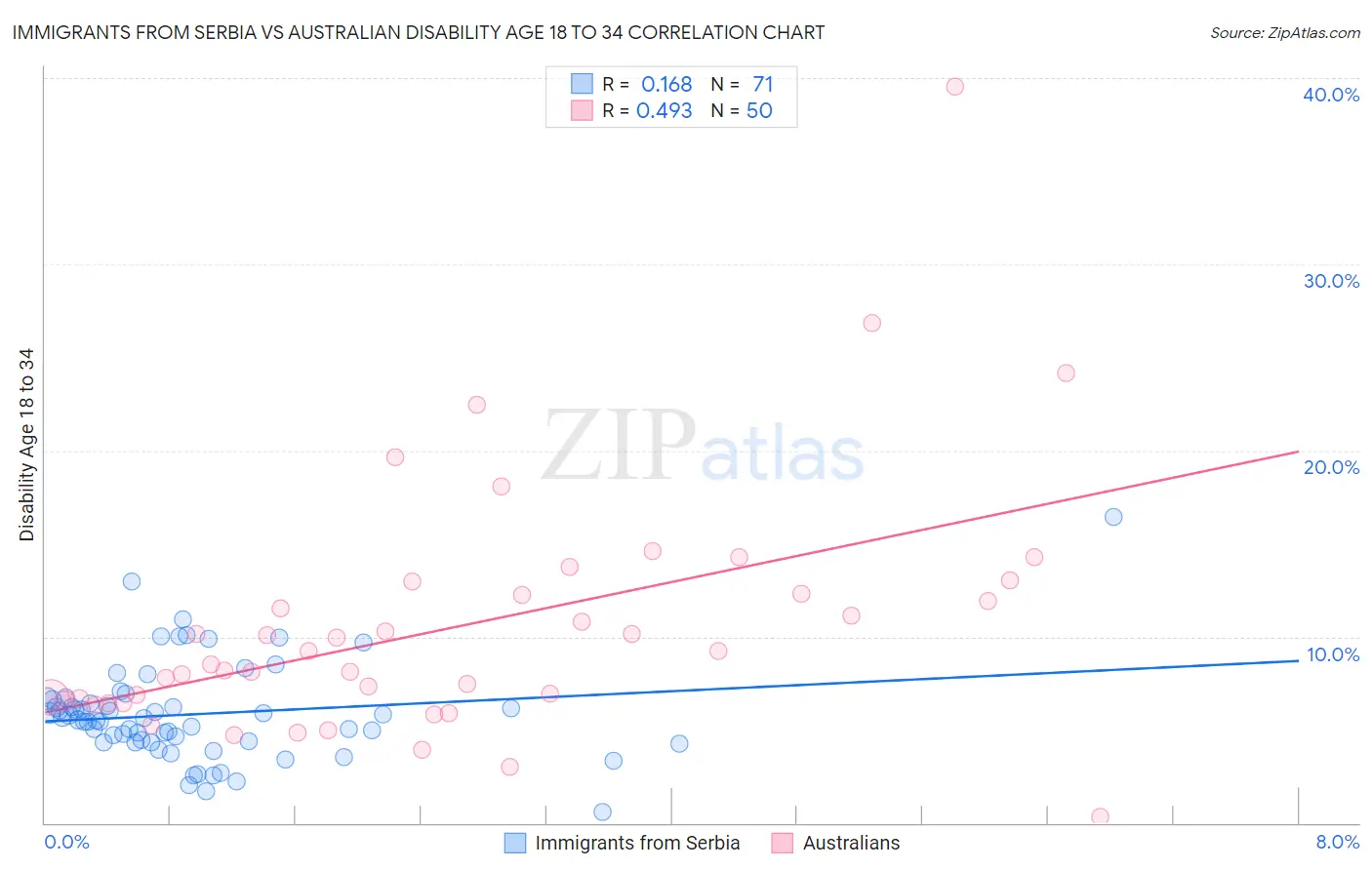 Immigrants from Serbia vs Australian Disability Age 18 to 34