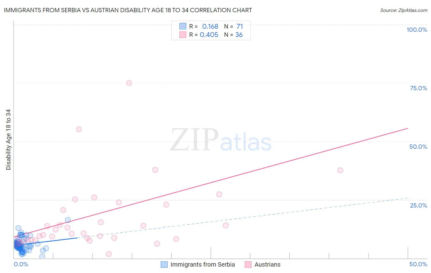 Immigrants from Serbia vs Austrian Disability Age 18 to 34