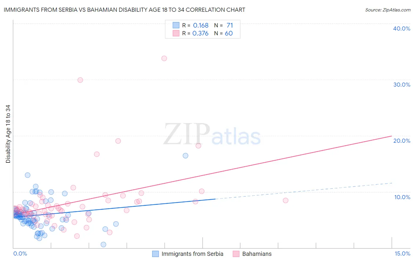 Immigrants from Serbia vs Bahamian Disability Age 18 to 34