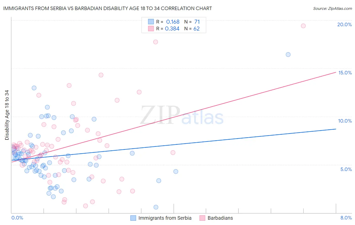 Immigrants from Serbia vs Barbadian Disability Age 18 to 34