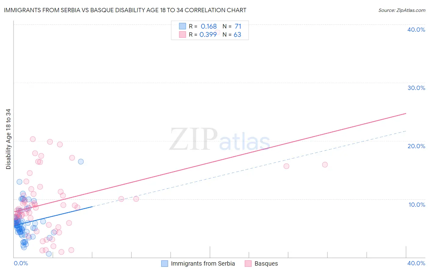 Immigrants from Serbia vs Basque Disability Age 18 to 34