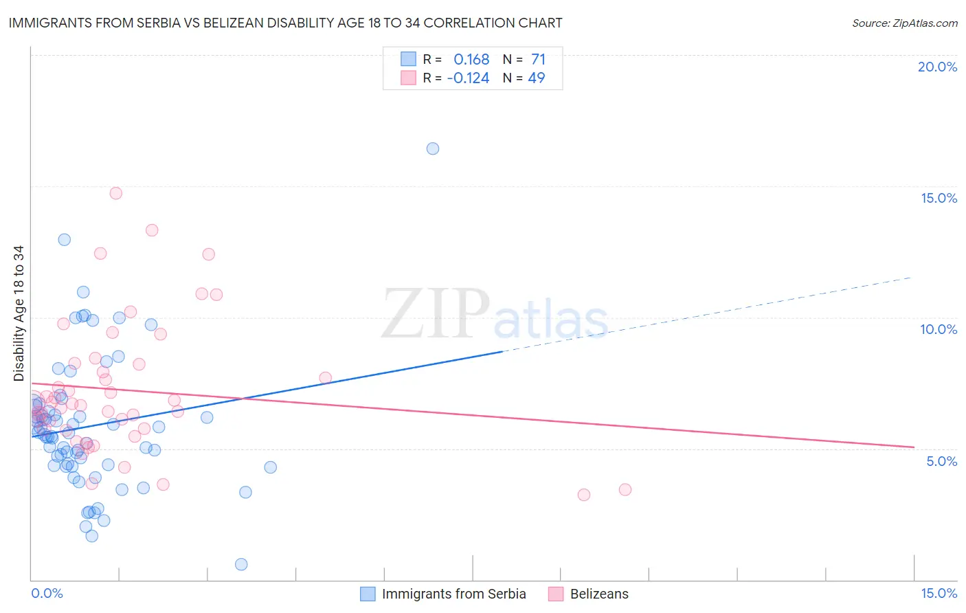 Immigrants from Serbia vs Belizean Disability Age 18 to 34