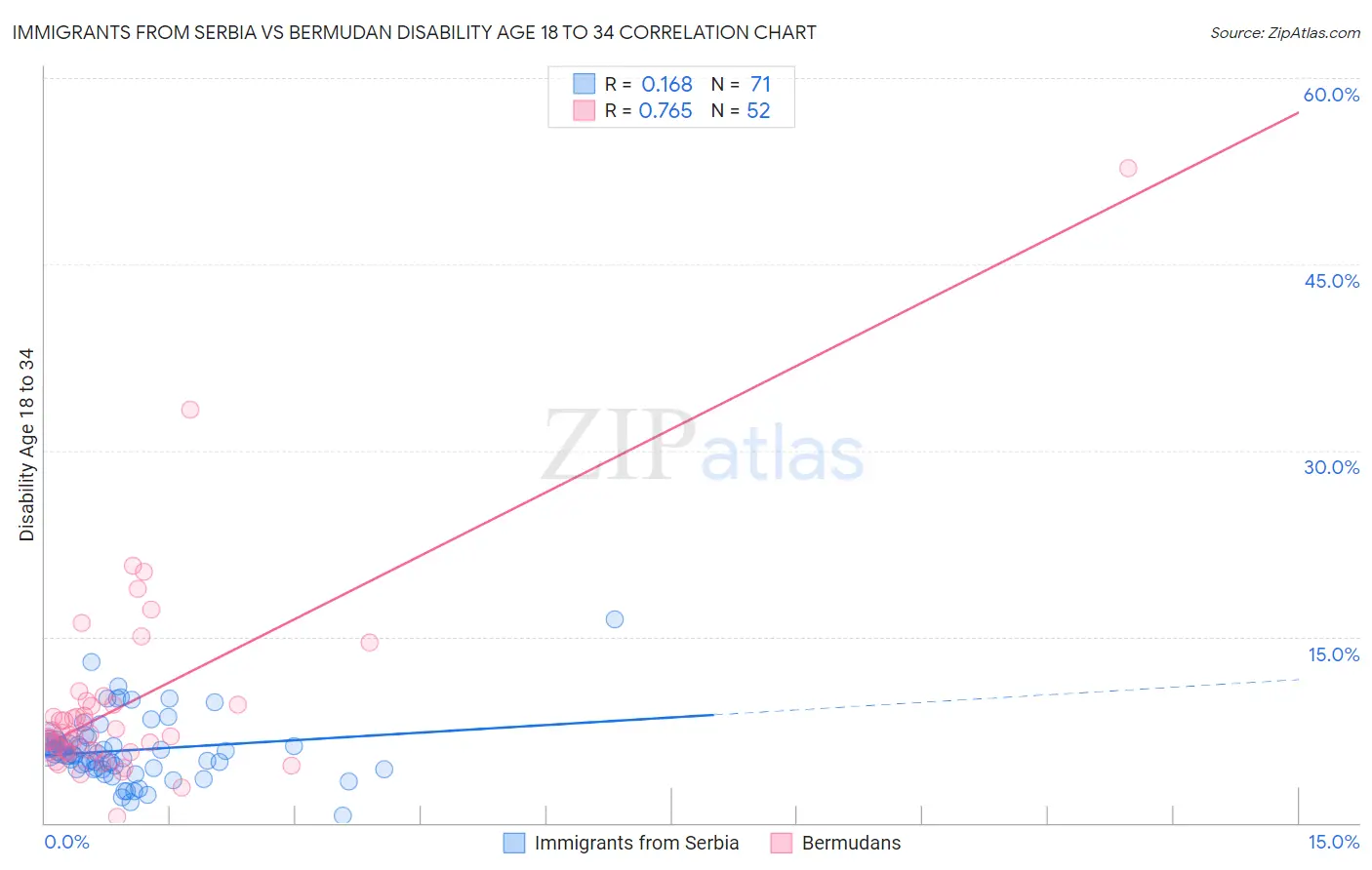 Immigrants from Serbia vs Bermudan Disability Age 18 to 34