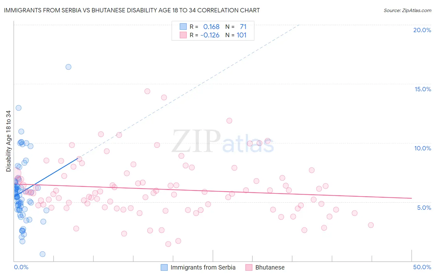 Immigrants from Serbia vs Bhutanese Disability Age 18 to 34