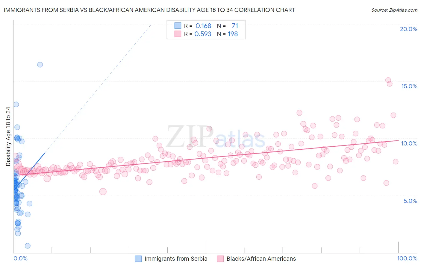 Immigrants from Serbia vs Black/African American Disability Age 18 to 34