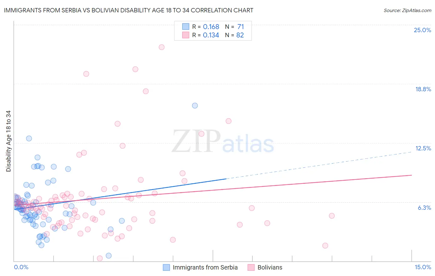 Immigrants from Serbia vs Bolivian Disability Age 18 to 34