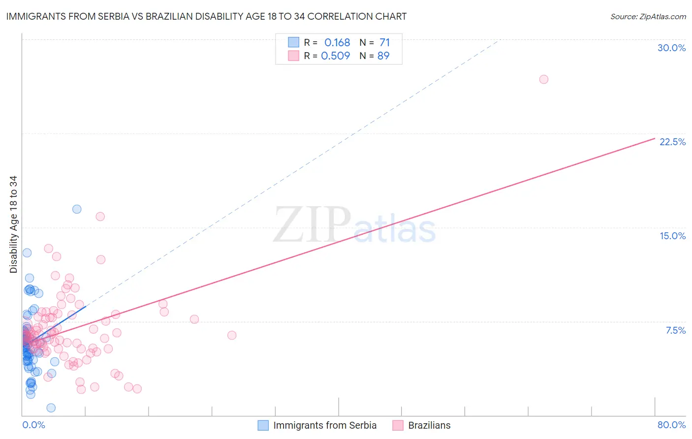 Immigrants from Serbia vs Brazilian Disability Age 18 to 34