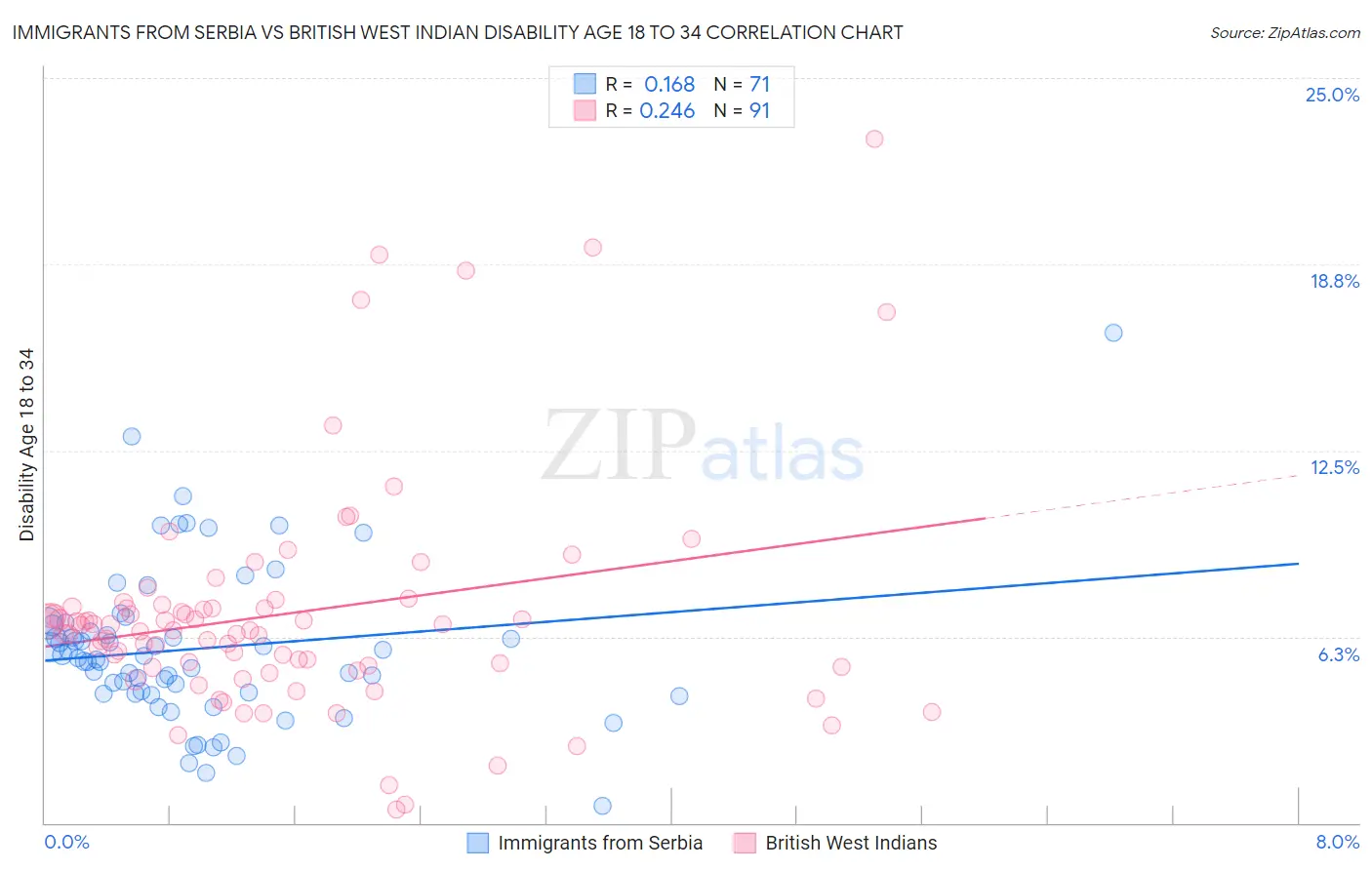 Immigrants from Serbia vs British West Indian Disability Age 18 to 34