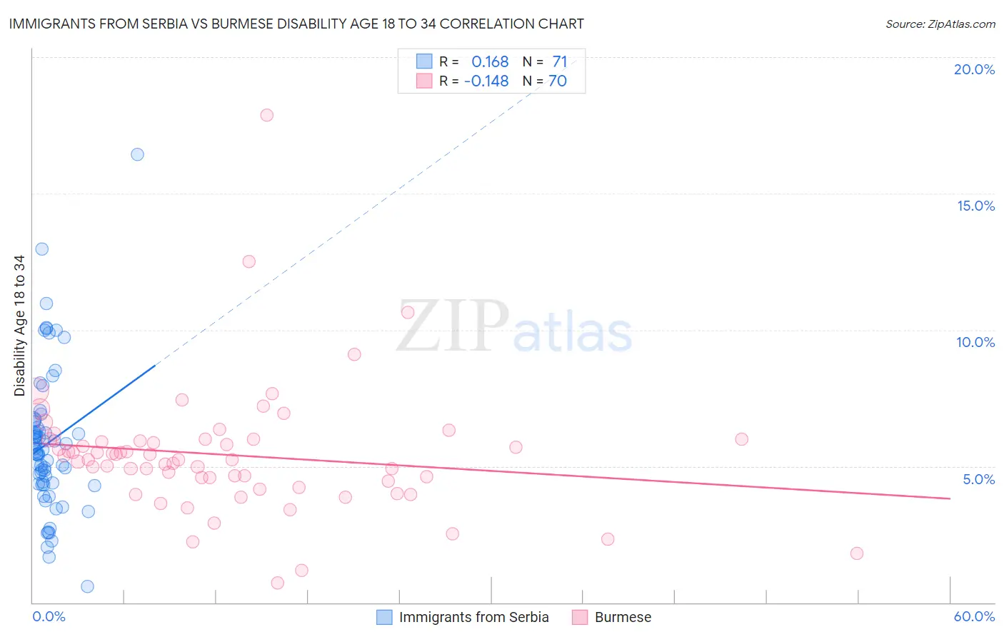 Immigrants from Serbia vs Burmese Disability Age 18 to 34