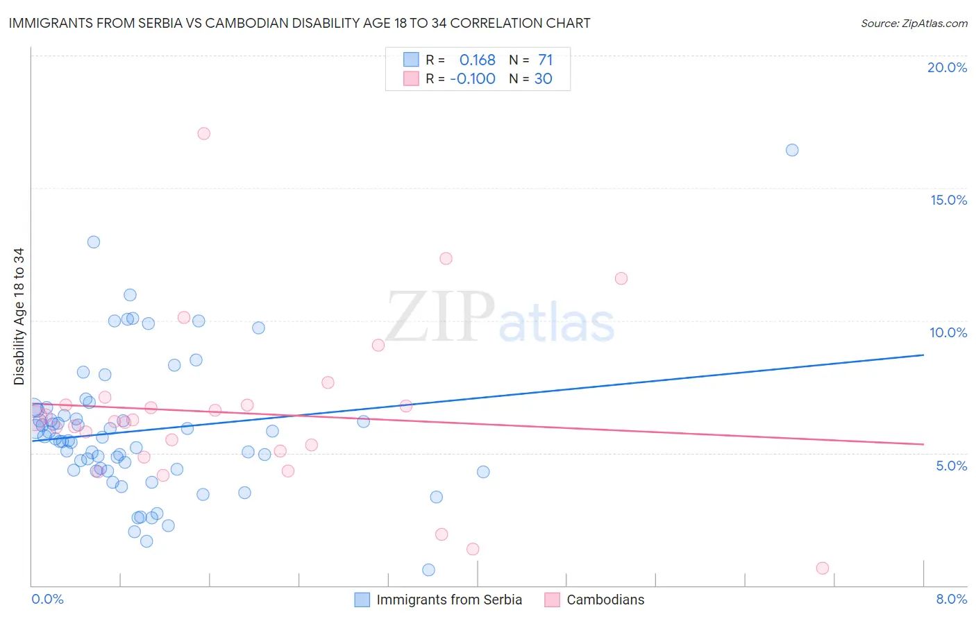 Immigrants from Serbia vs Cambodian Disability Age 18 to 34