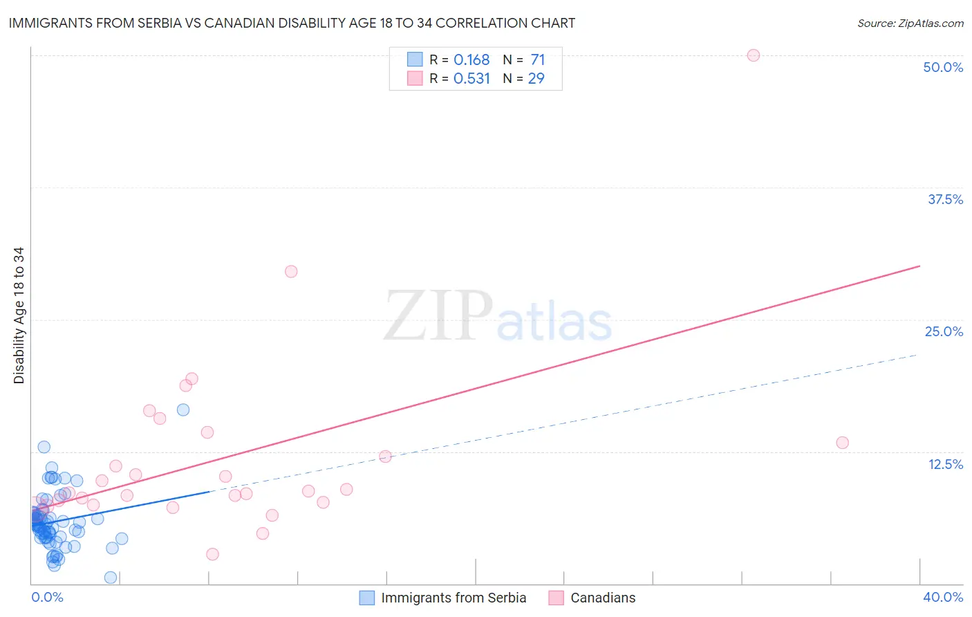 Immigrants from Serbia vs Canadian Disability Age 18 to 34