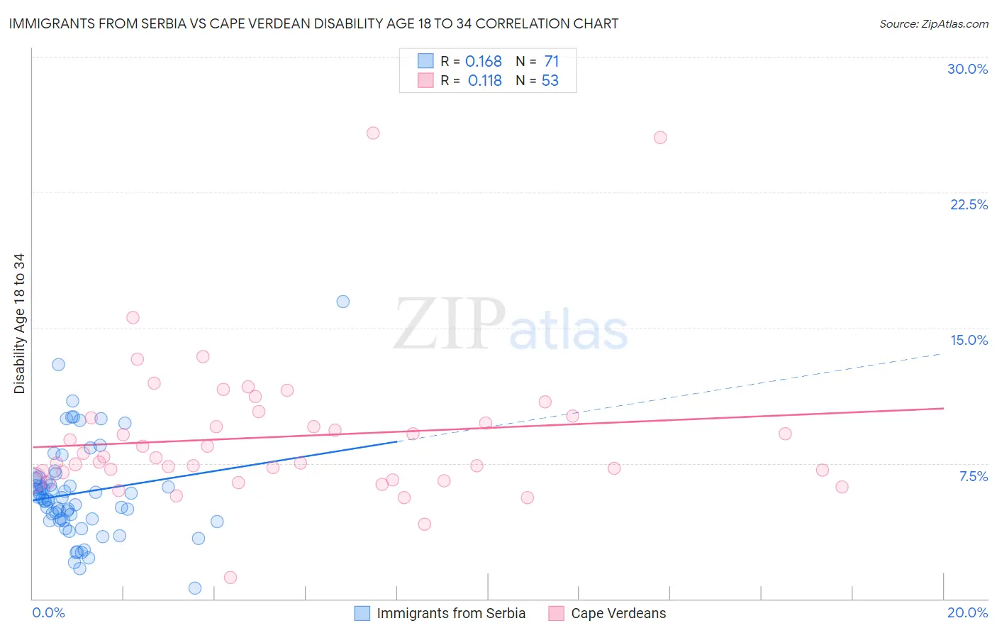 Immigrants from Serbia vs Cape Verdean Disability Age 18 to 34