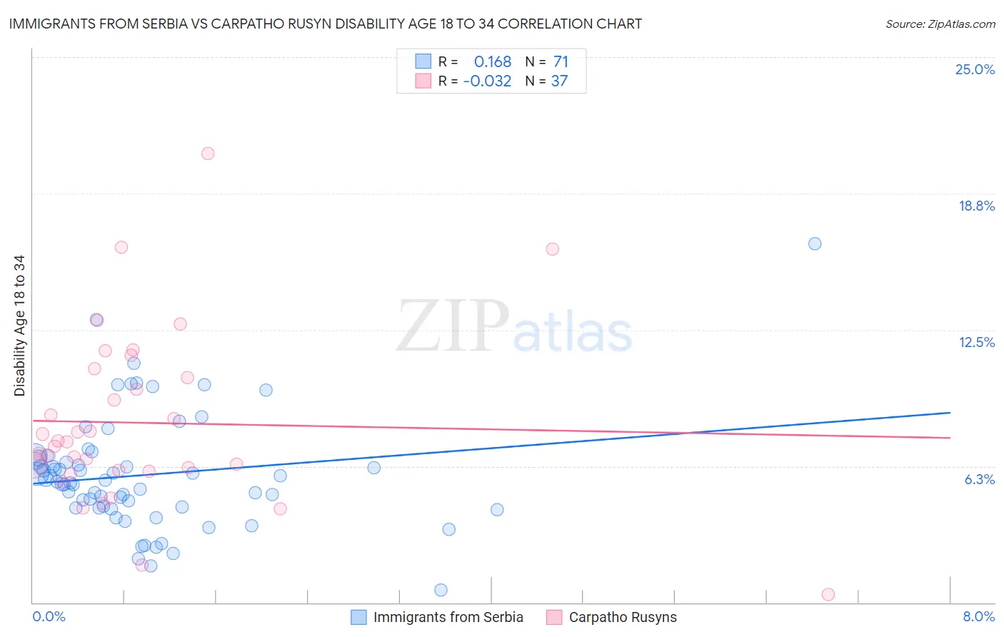 Immigrants from Serbia vs Carpatho Rusyn Disability Age 18 to 34