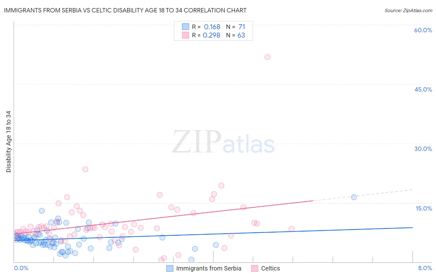 Immigrants from Serbia vs Celtic Disability Age 18 to 34