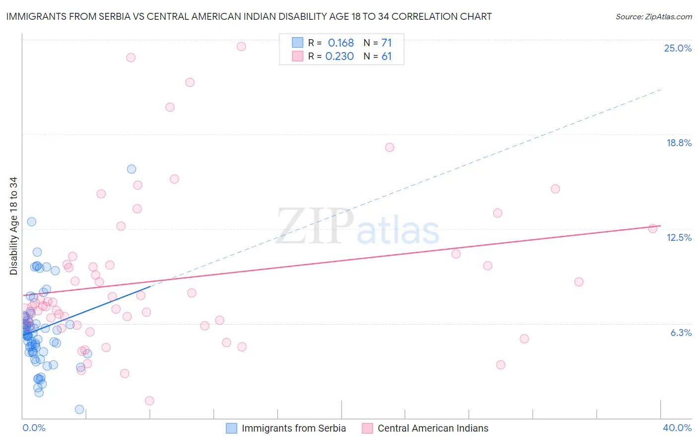 Immigrants from Serbia vs Central American Indian Disability Age 18 to 34