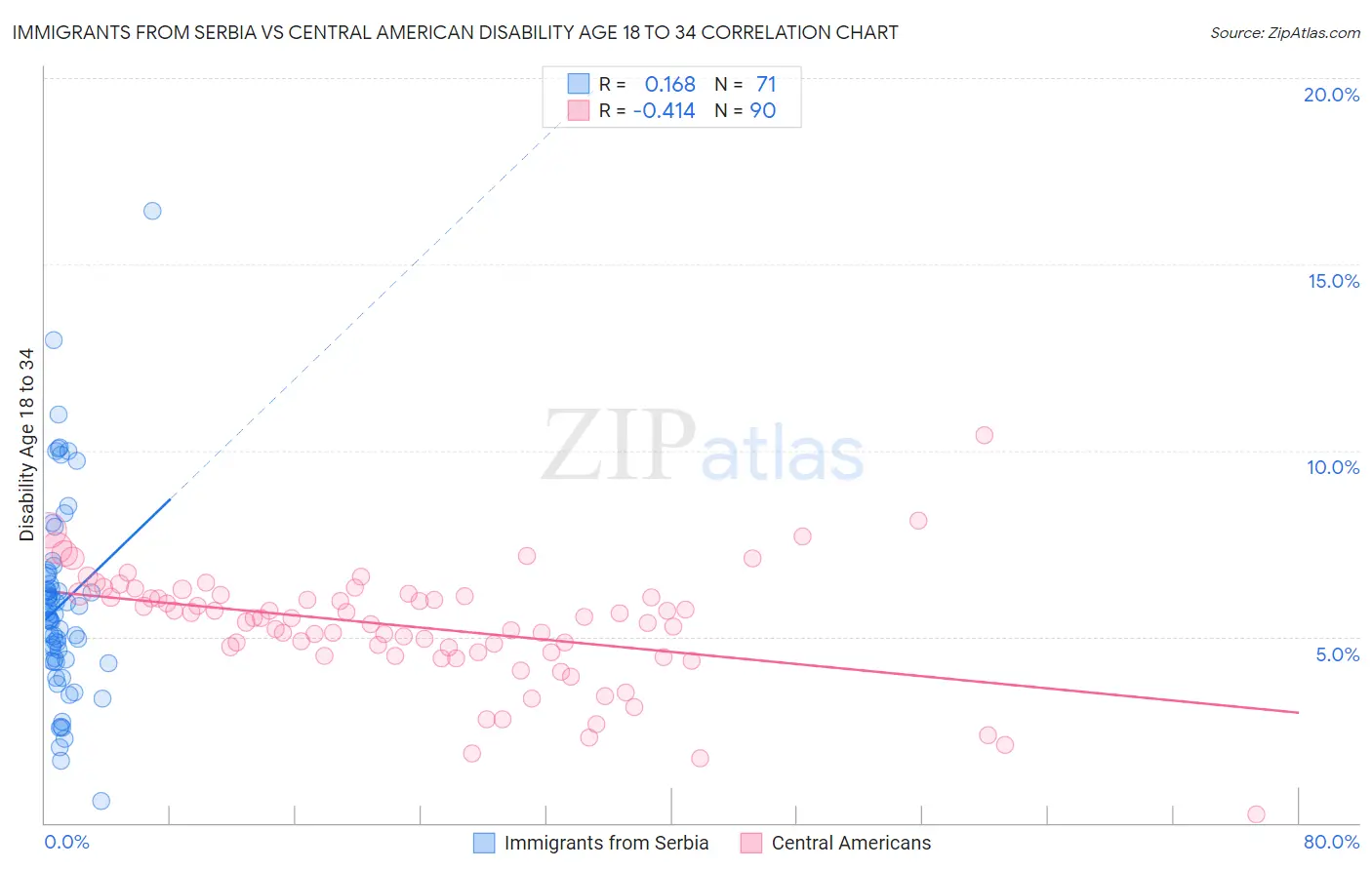 Immigrants from Serbia vs Central American Disability Age 18 to 34