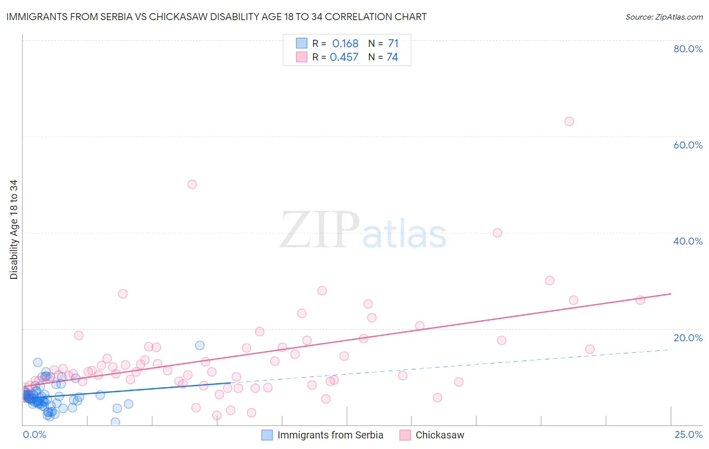 Immigrants from Serbia vs Chickasaw Disability Age 18 to 34