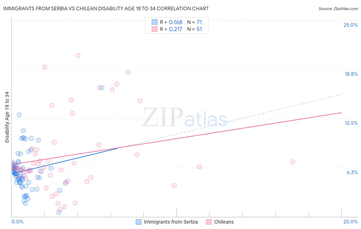 Immigrants from Serbia vs Chilean Disability Age 18 to 34