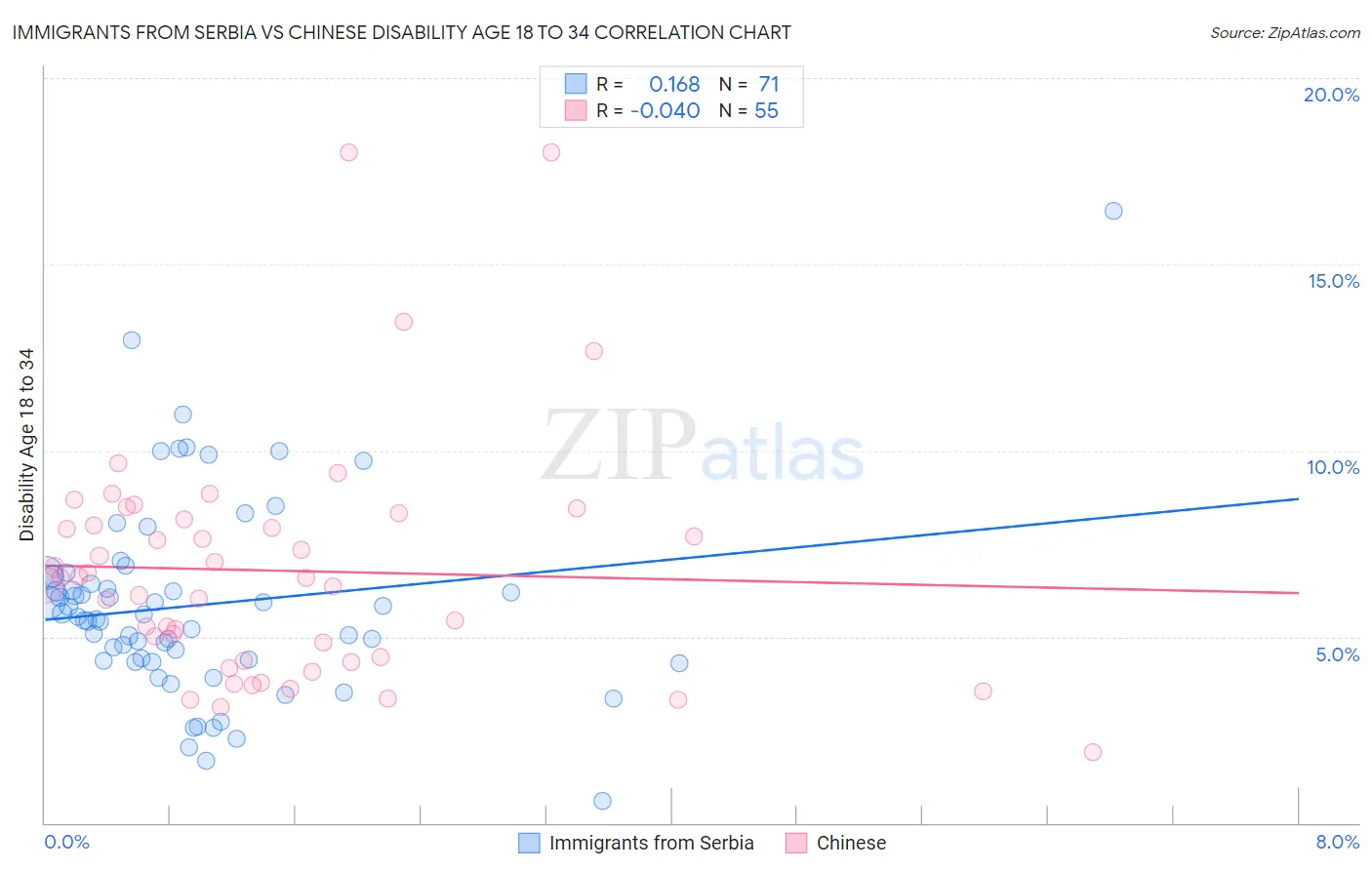 Immigrants from Serbia vs Chinese Disability Age 18 to 34