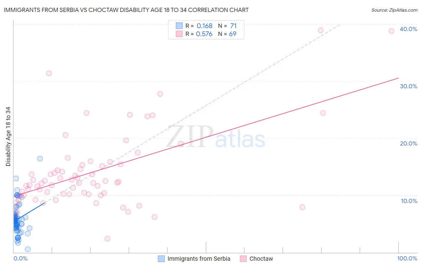 Immigrants from Serbia vs Choctaw Disability Age 18 to 34