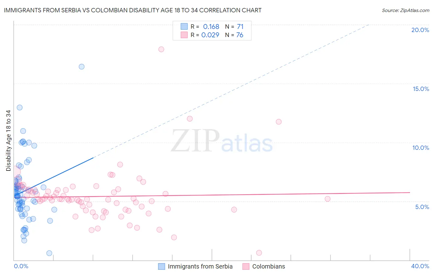 Immigrants from Serbia vs Colombian Disability Age 18 to 34