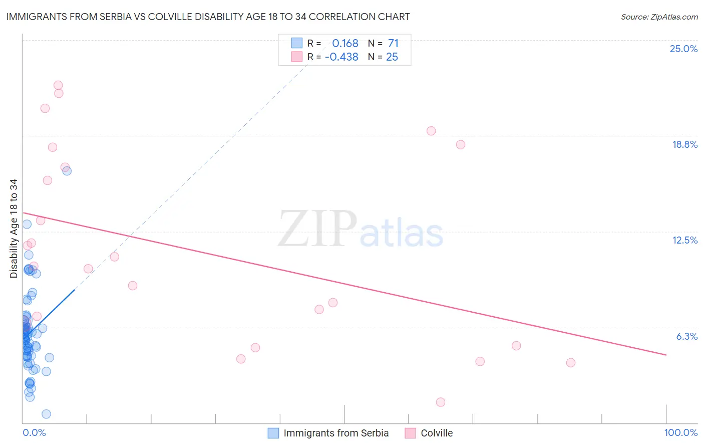 Immigrants from Serbia vs Colville Disability Age 18 to 34