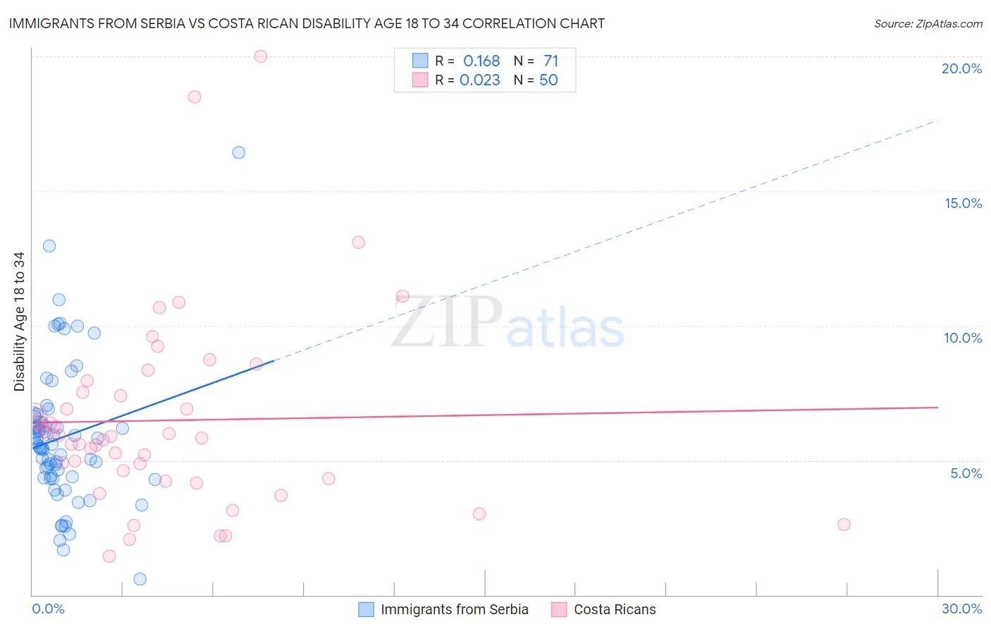 Immigrants from Serbia vs Costa Rican Disability Age 18 to 34