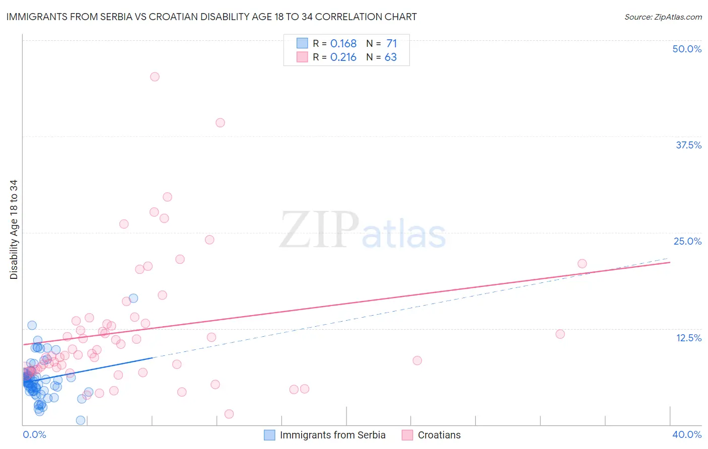 Immigrants from Serbia vs Croatian Disability Age 18 to 34