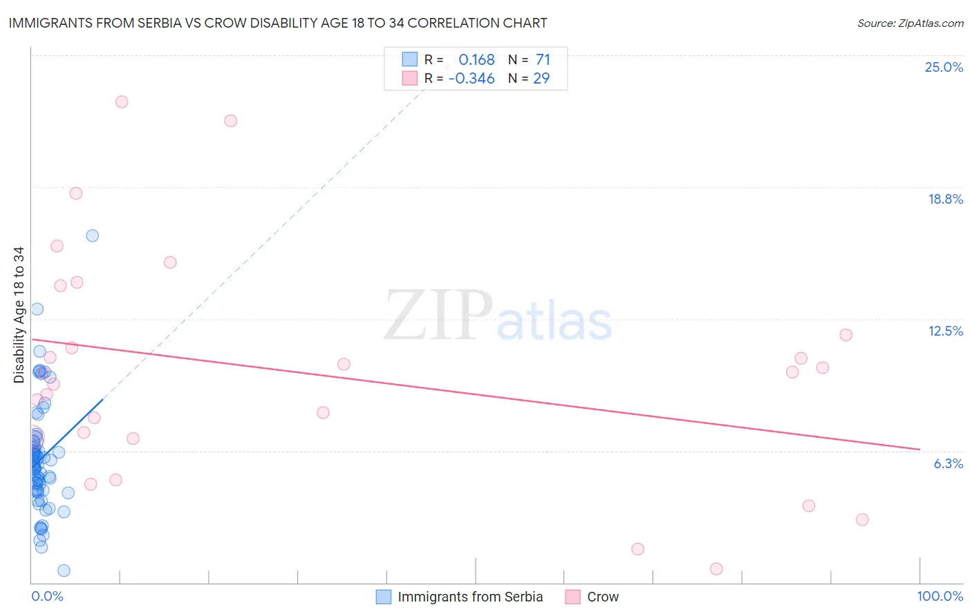 Immigrants from Serbia vs Crow Disability Age 18 to 34