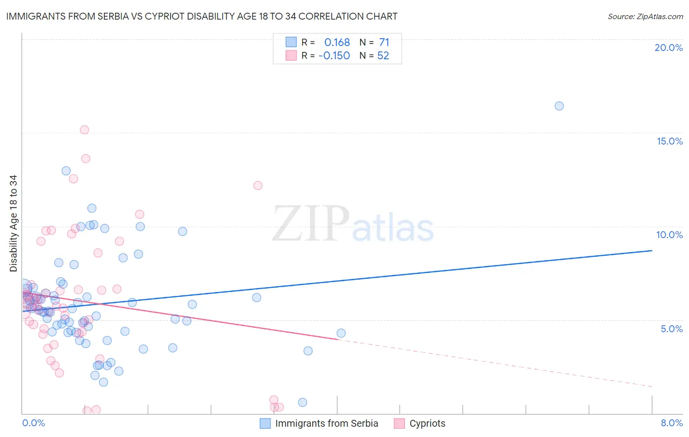 Immigrants from Serbia vs Cypriot Disability Age 18 to 34