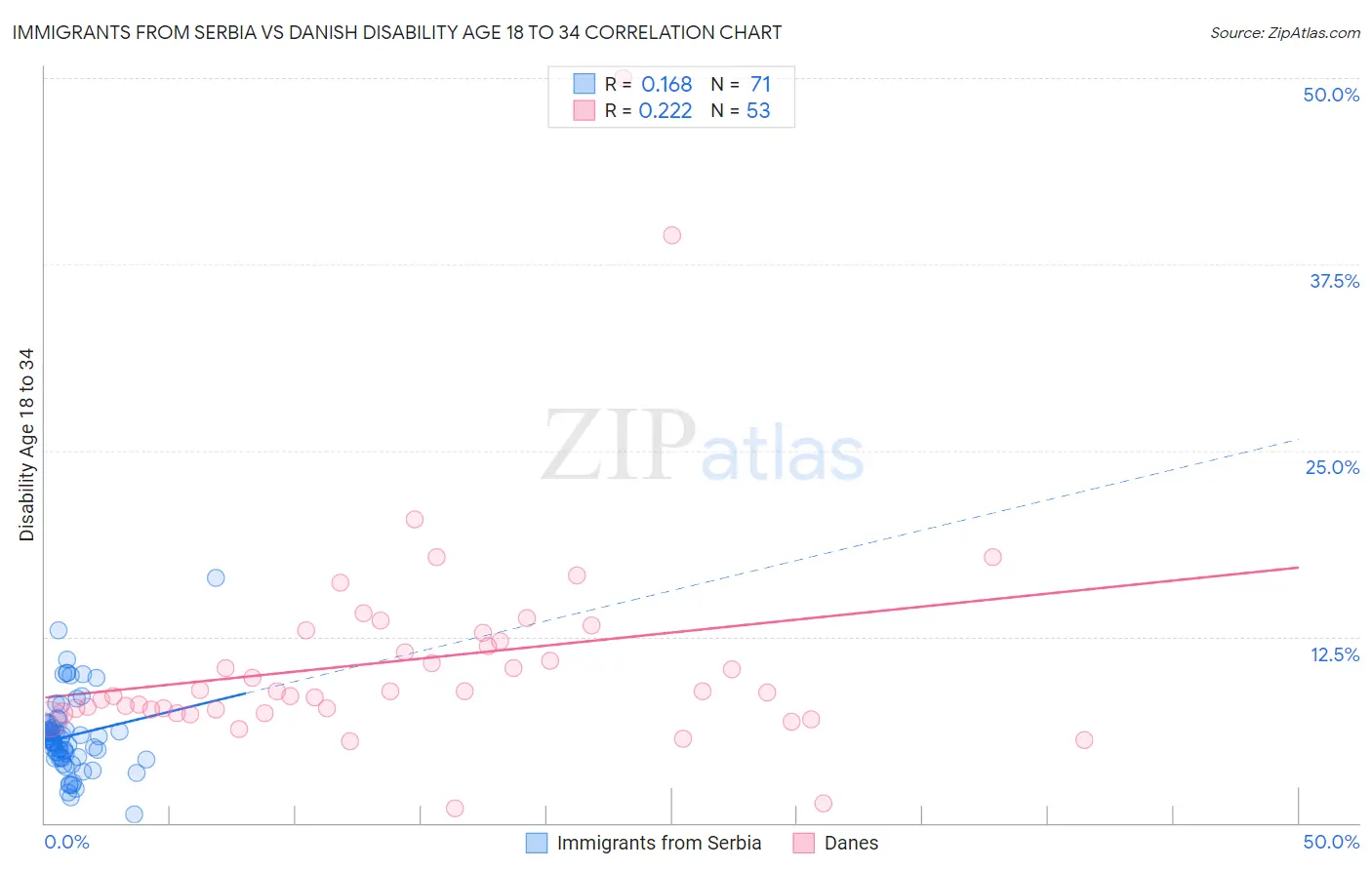 Immigrants from Serbia vs Danish Disability Age 18 to 34